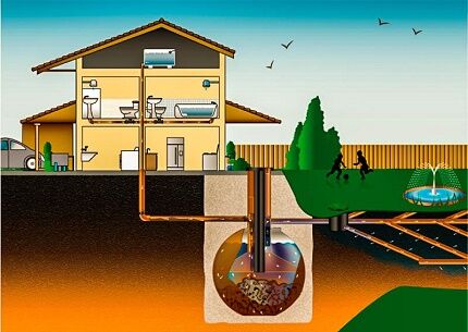 Как сделать канализацию загородного дома своими руками: лучшие схемы и варианты обустройства
