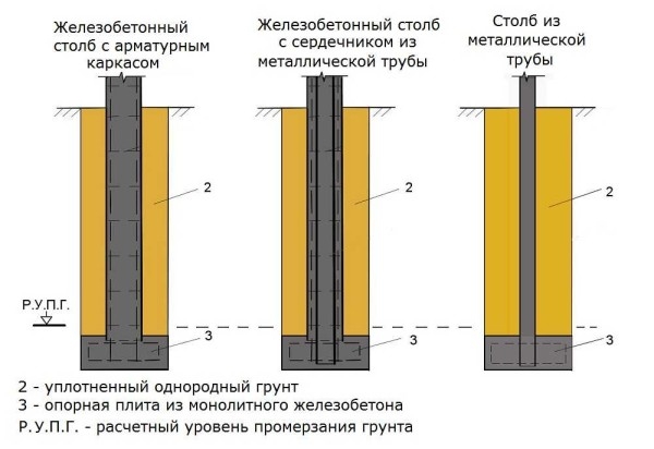 Виды и этапы строительства столбчатых фундаментов