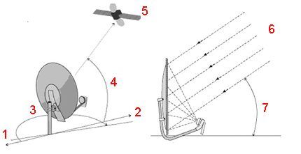 Установка спутниковой антенны своими руками: подробные инструкции по монтажу и настройке спутниковой тарелки